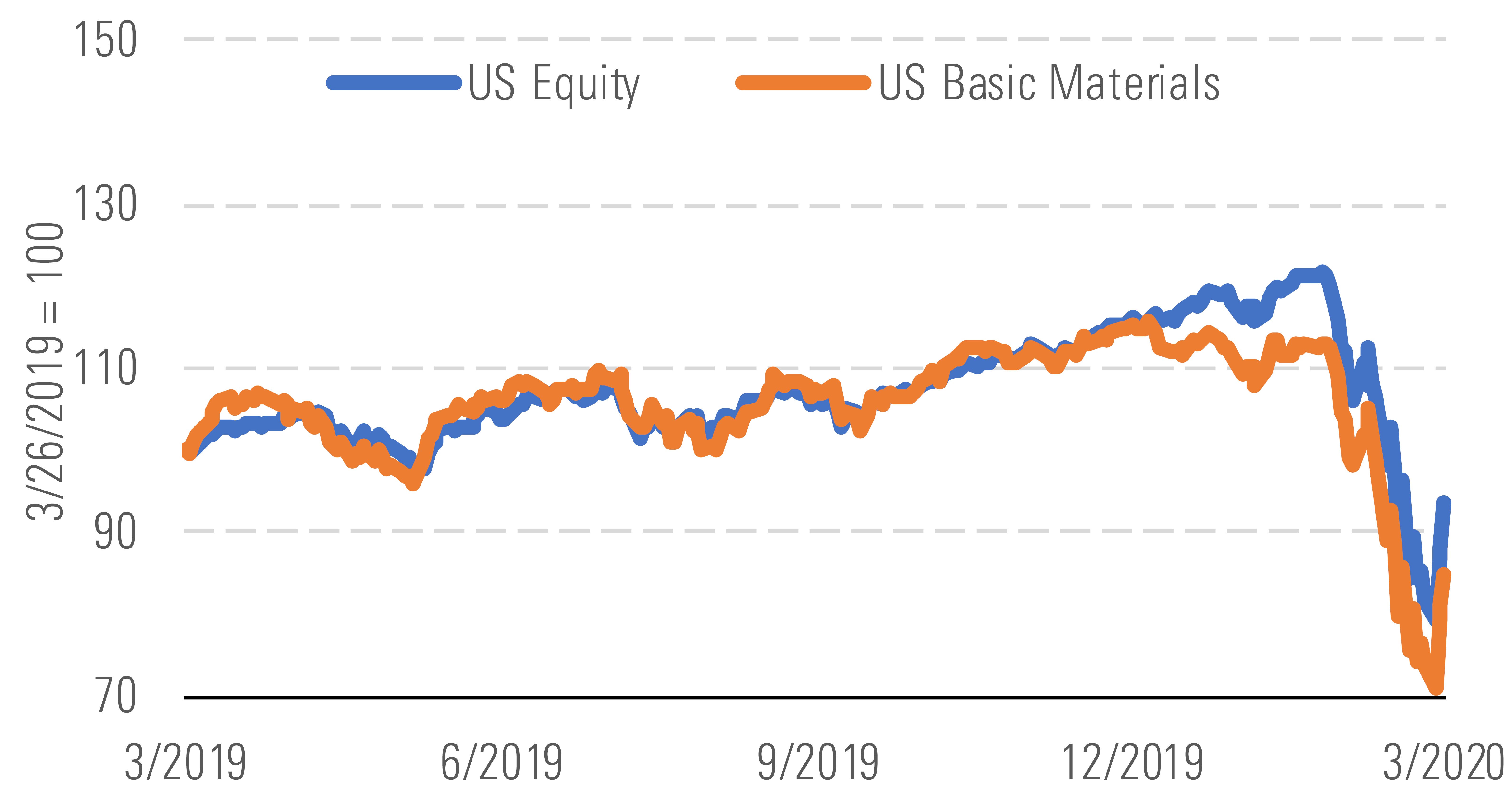Basic Materials Among Most Undervalued Amid Continued Underperformance