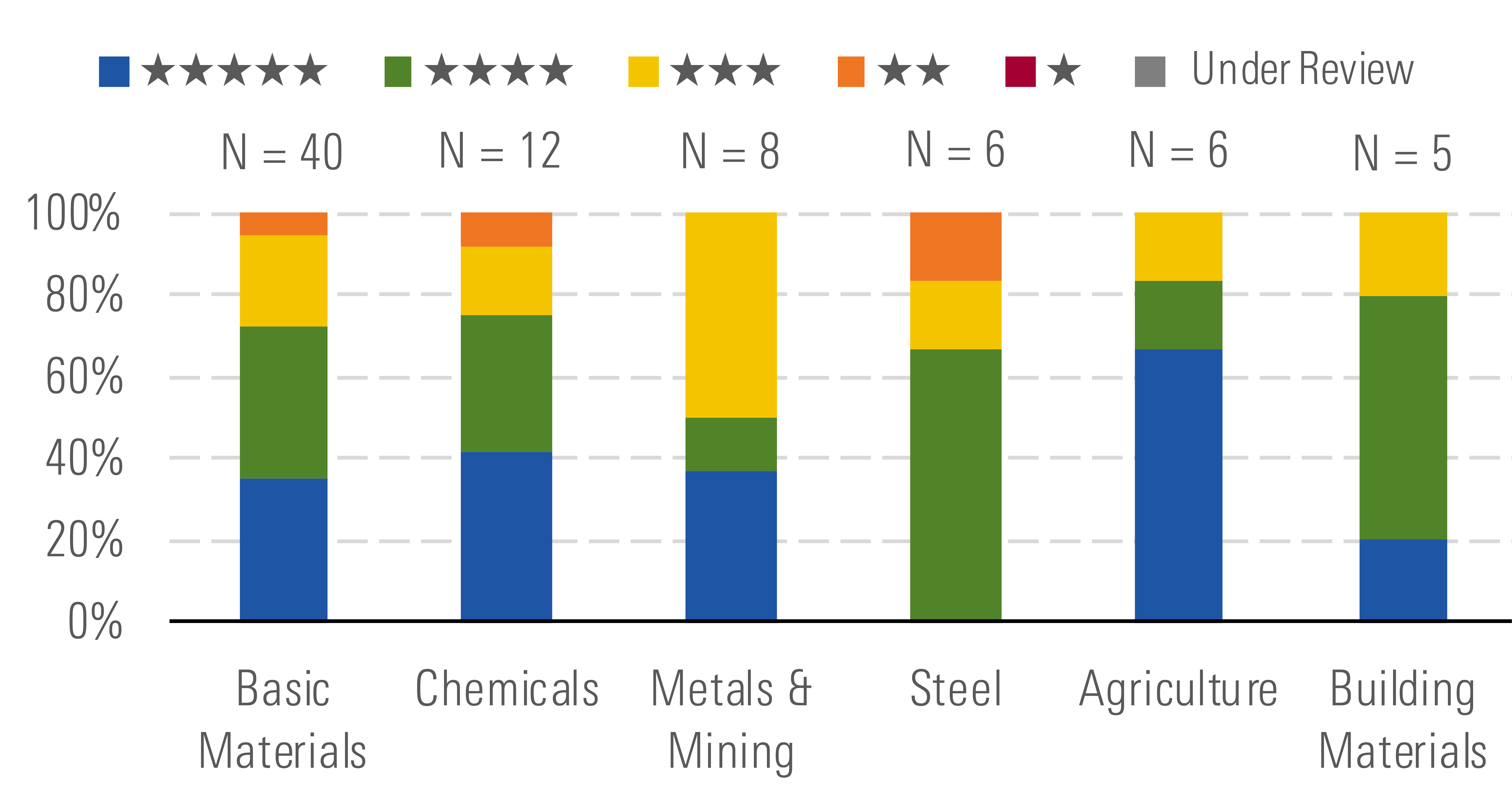 Basic Materials Among Most Undervalued Amid Continued Underperformance