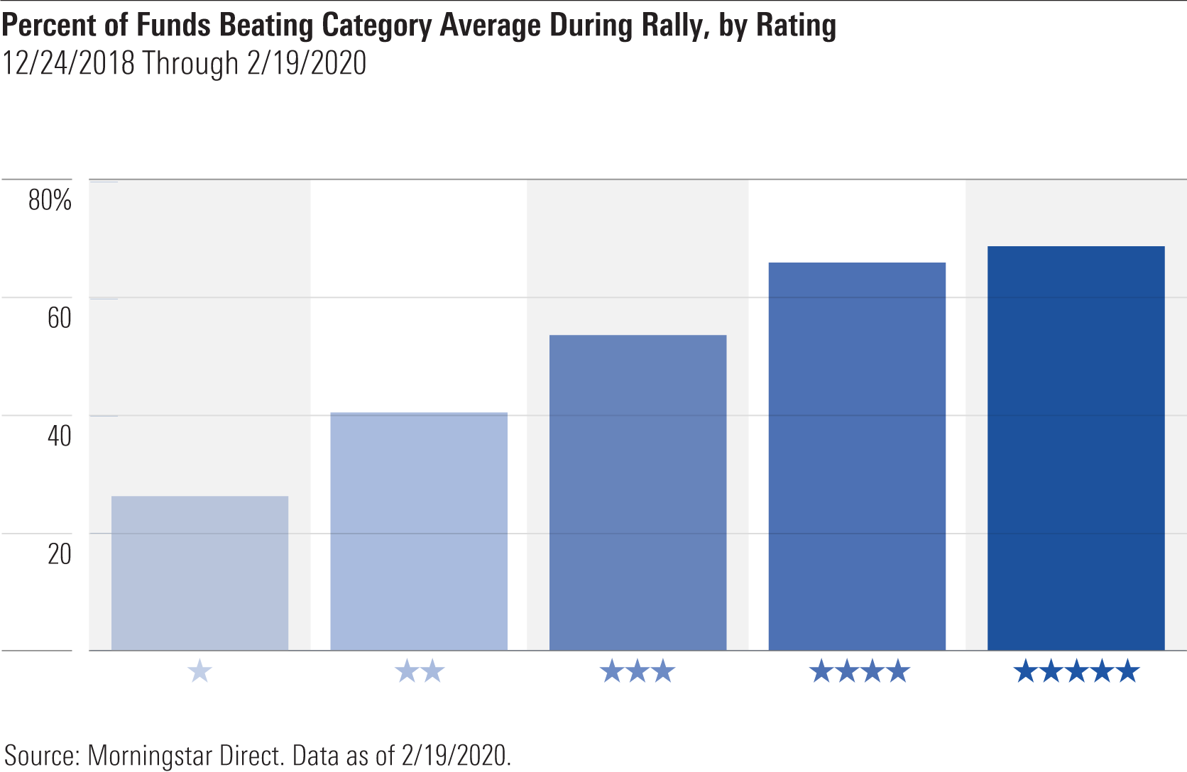 Analyzing the Recent Performance of the Morningstar Rating for Funds