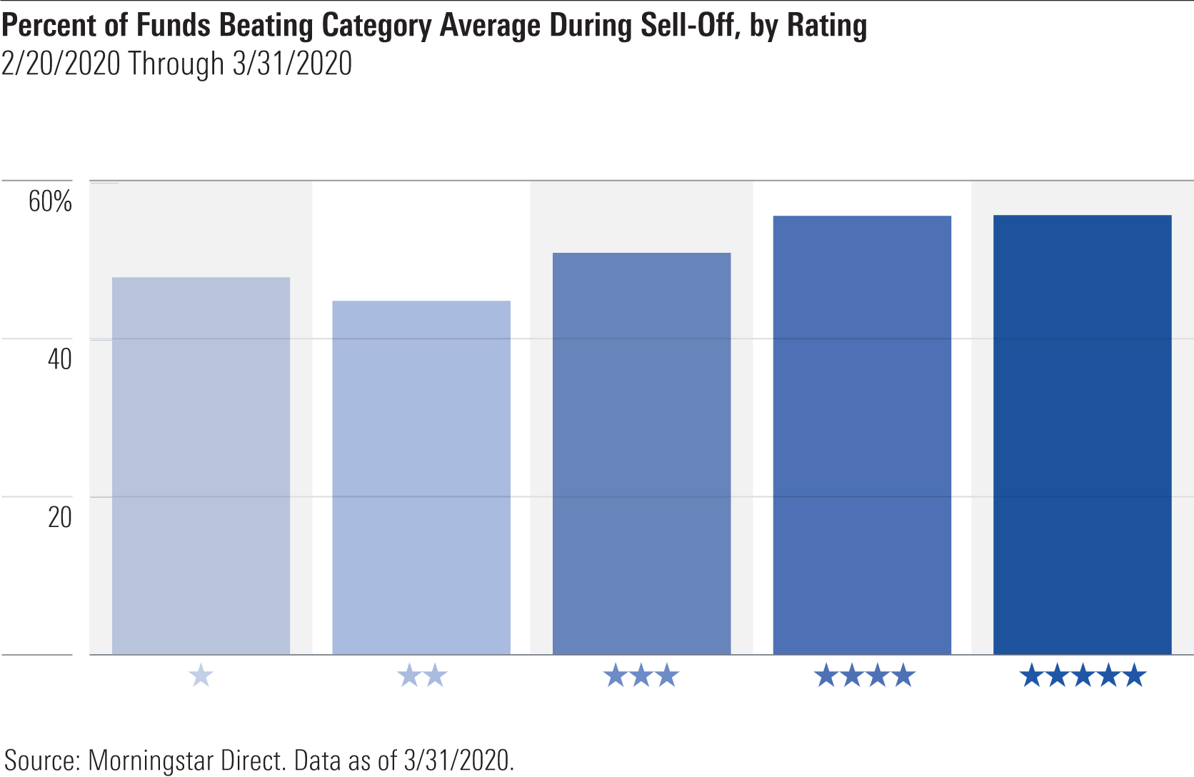 Analyzing the Recent Performance of the Morningstar Rating for Funds