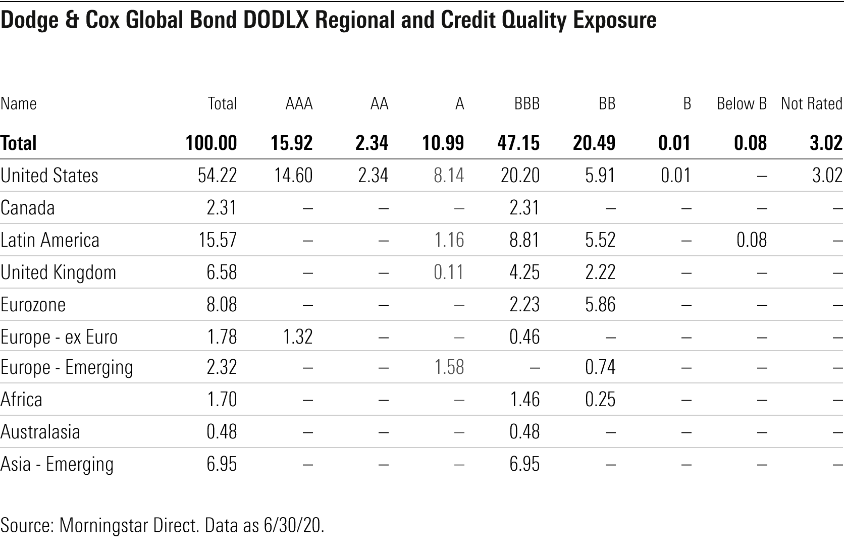 How risky is risky in world bond funds?