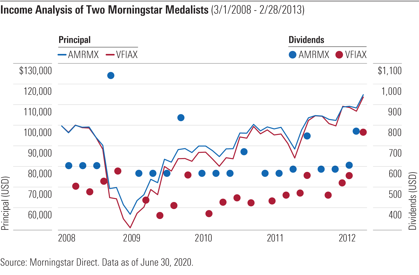 A Better Way to Look at Investing in Equities for Morningstar