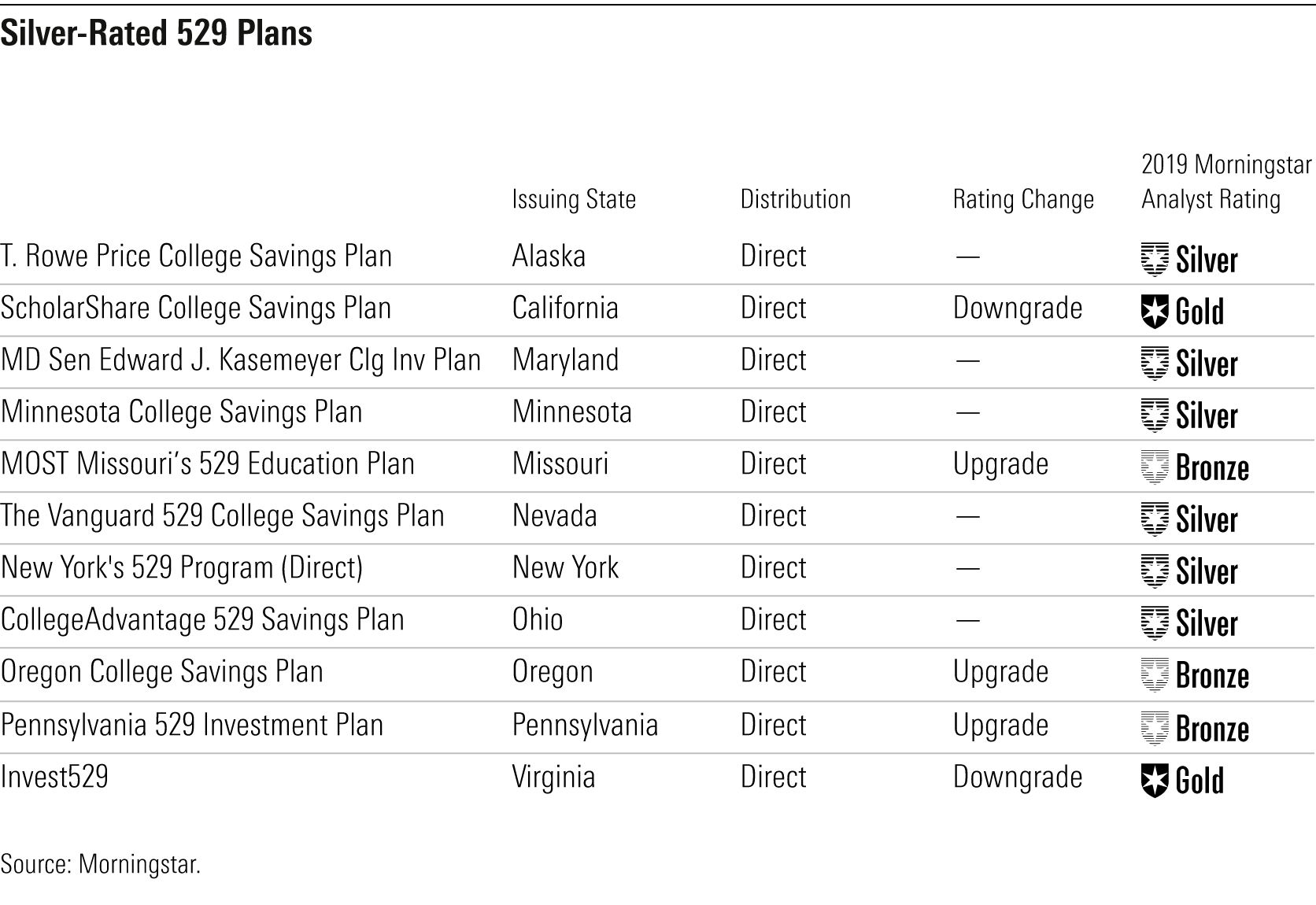 The Top 529 College Savings Plans of 2020 Morningstar