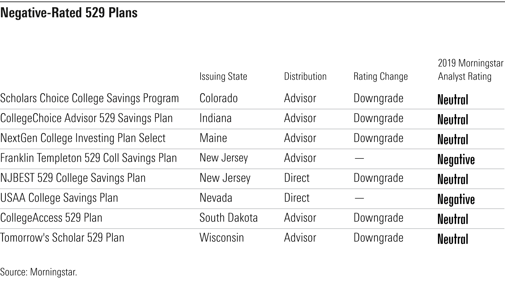 The Top 529 College Savings Plans of 2020 Morningstar