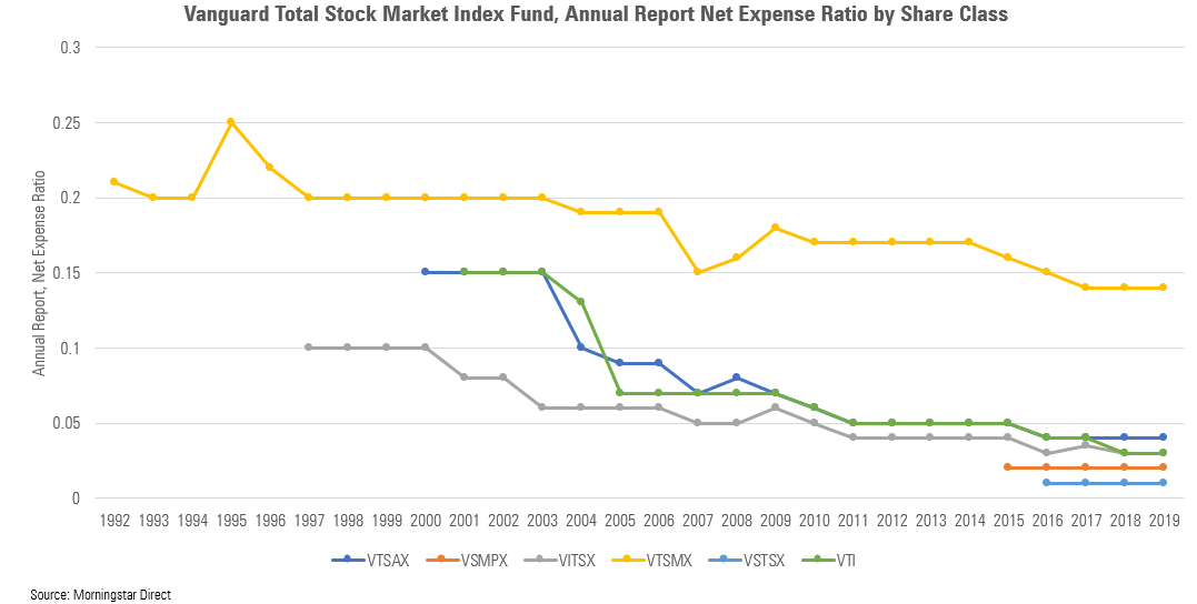 Nasdaq Index Fund Etf Vanguard Explore Detailed Analyses Of The