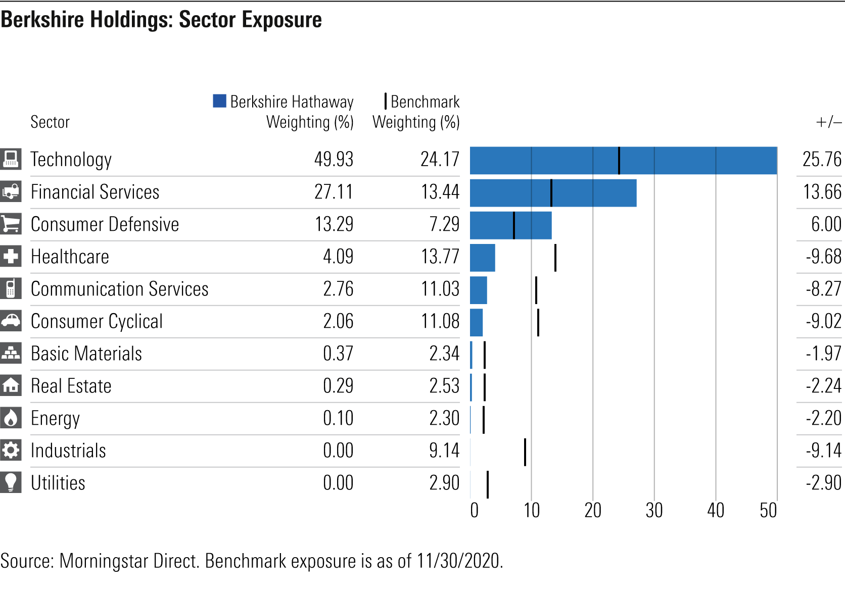 Digging Into Berkshire Hathaway’s Portfolio Morningstar