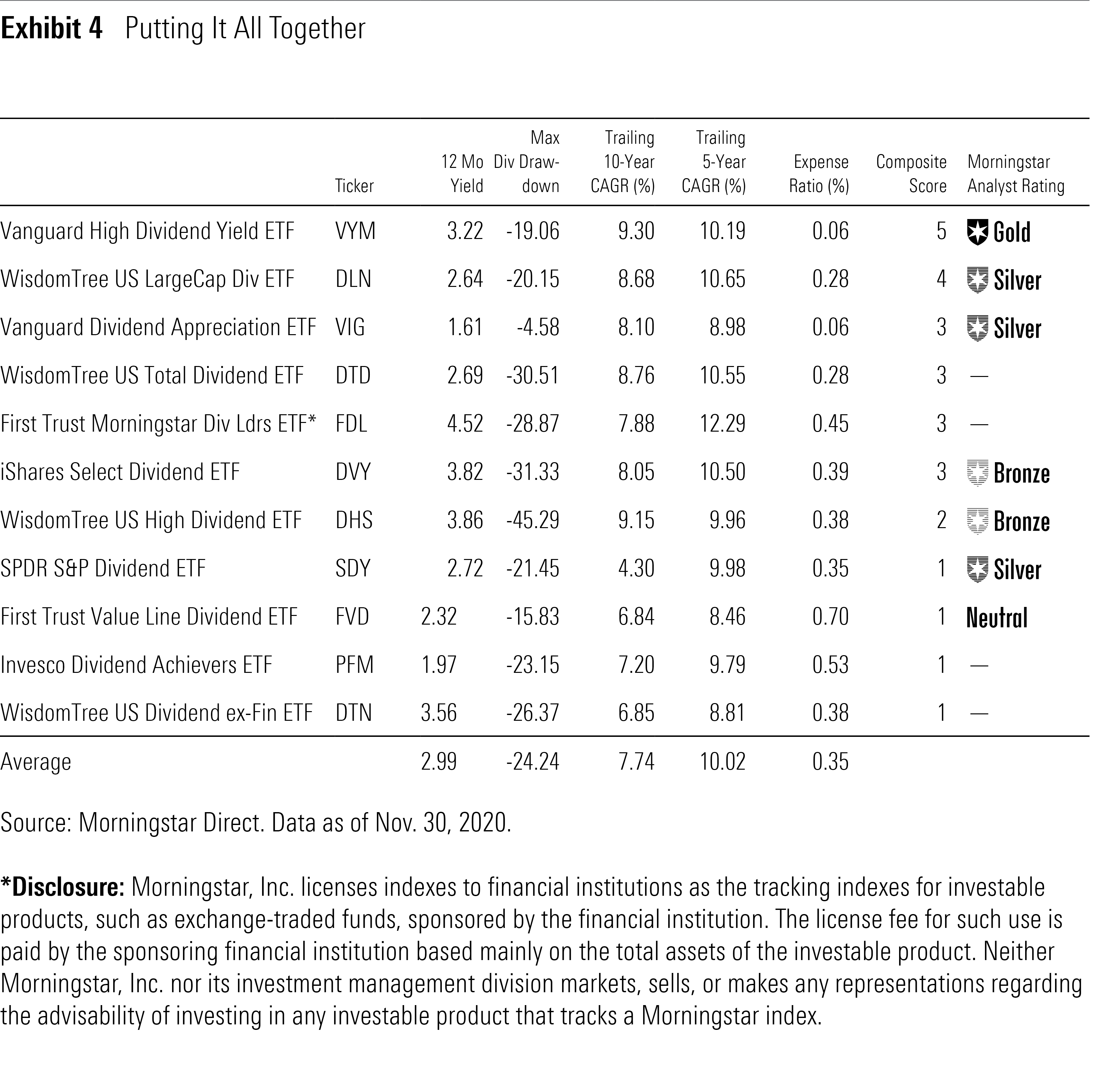 What to Look for in a Dividend ETF Morningstar