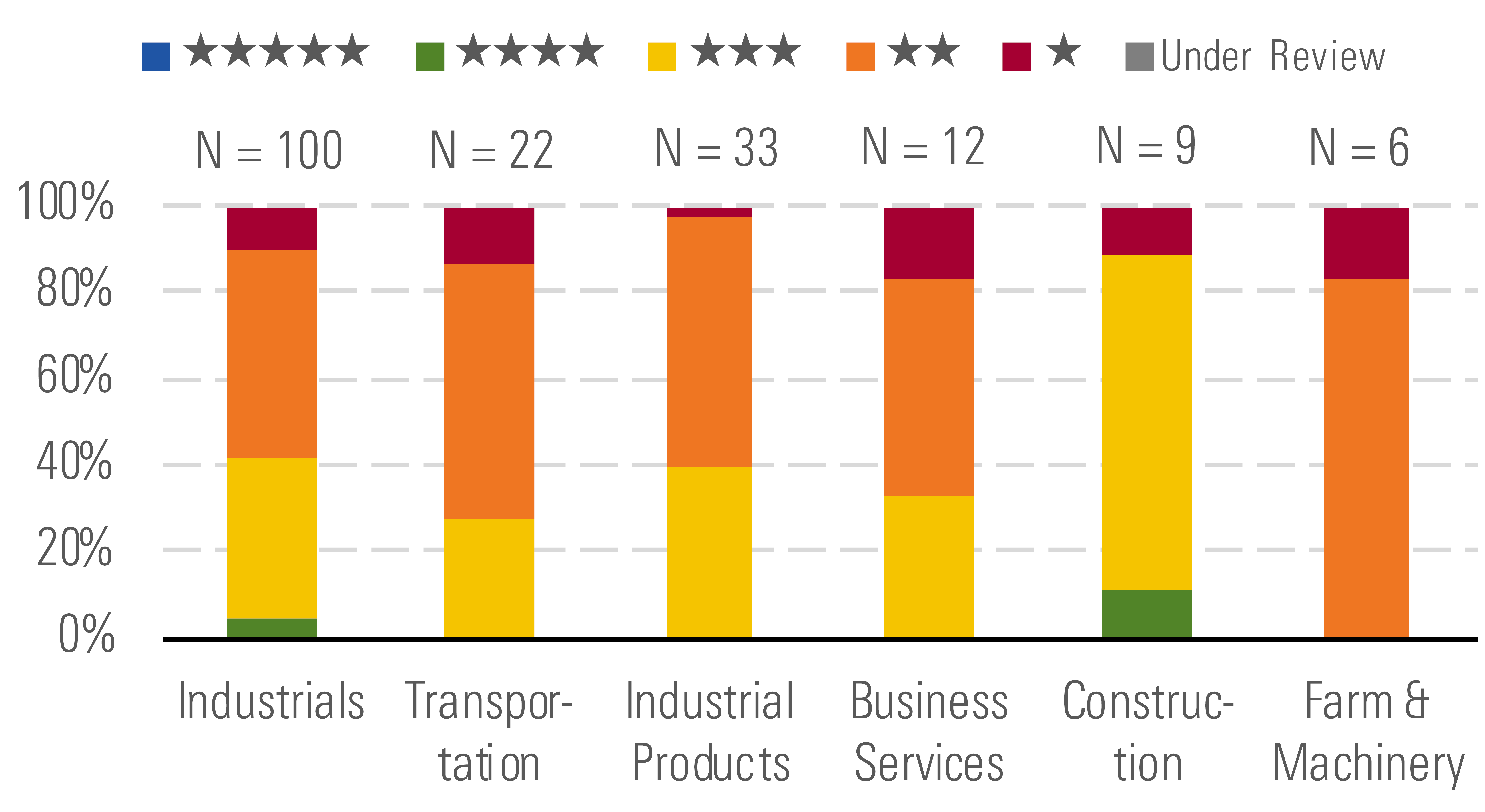 Outside of Aerospace and Defense, Few Undervalued Industrials Stocks
