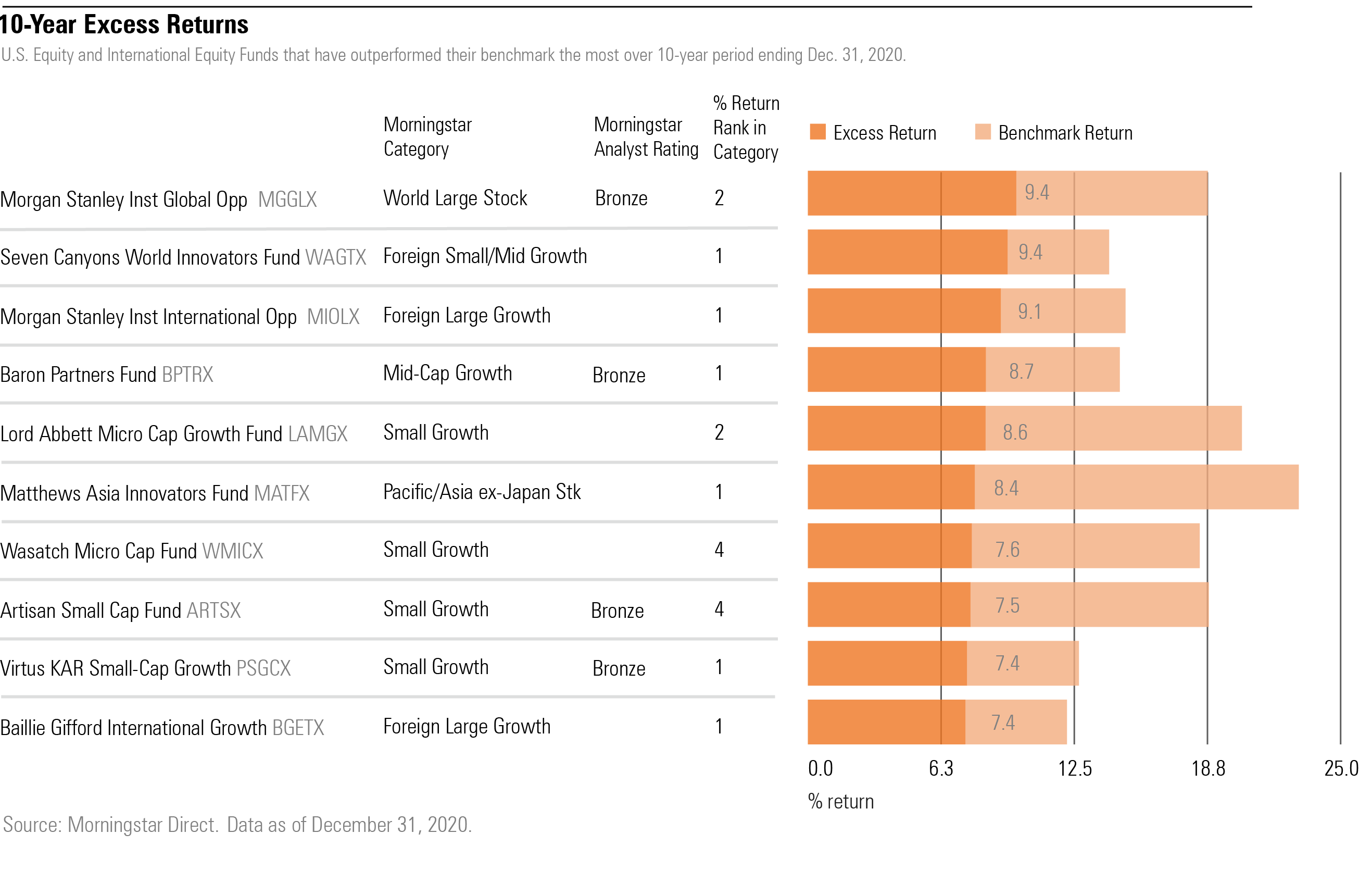 Which U.S. Equity Funds Beat Their Benchmarks by the Widest Margin