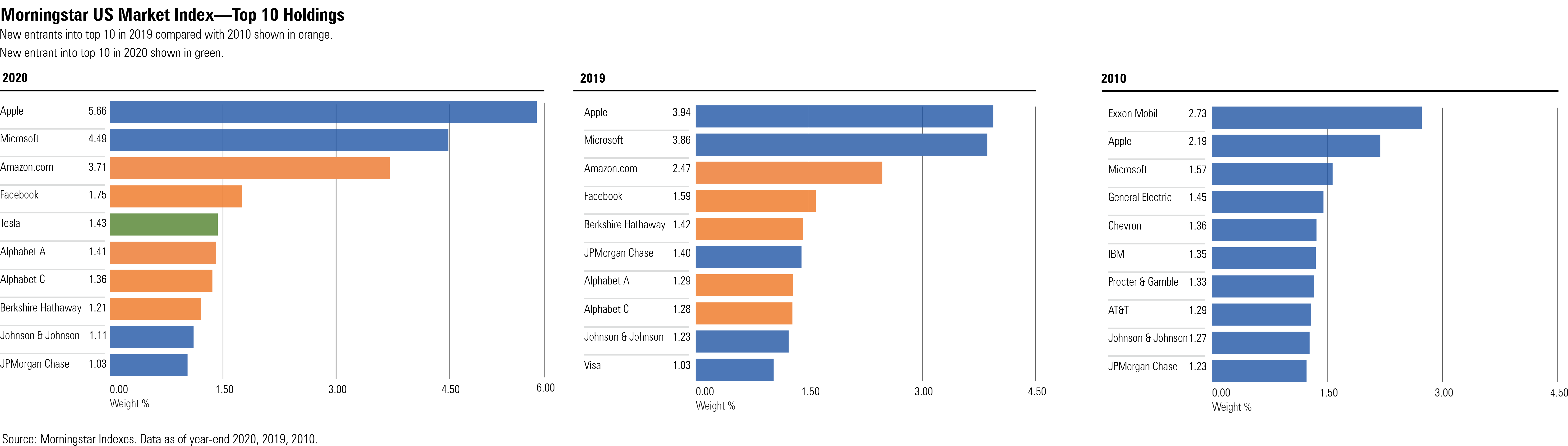 Nestle, Nvidia, and the Changing Global Equity Markets Morningstar