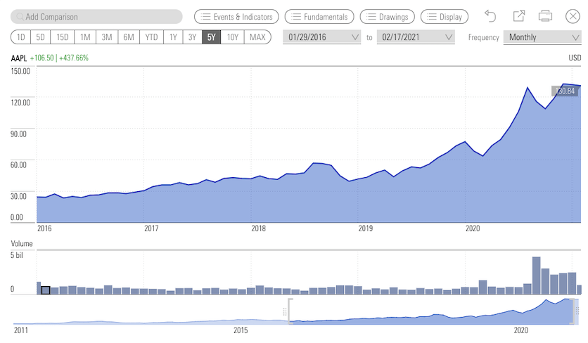 Apple Stock Price History Chart 2020 - Should I Buy Apple Stock Now Morningstar
