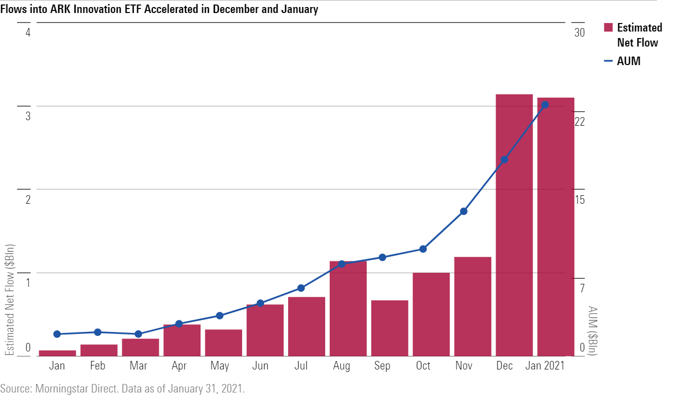 ARK funds the tail that wags the dog?