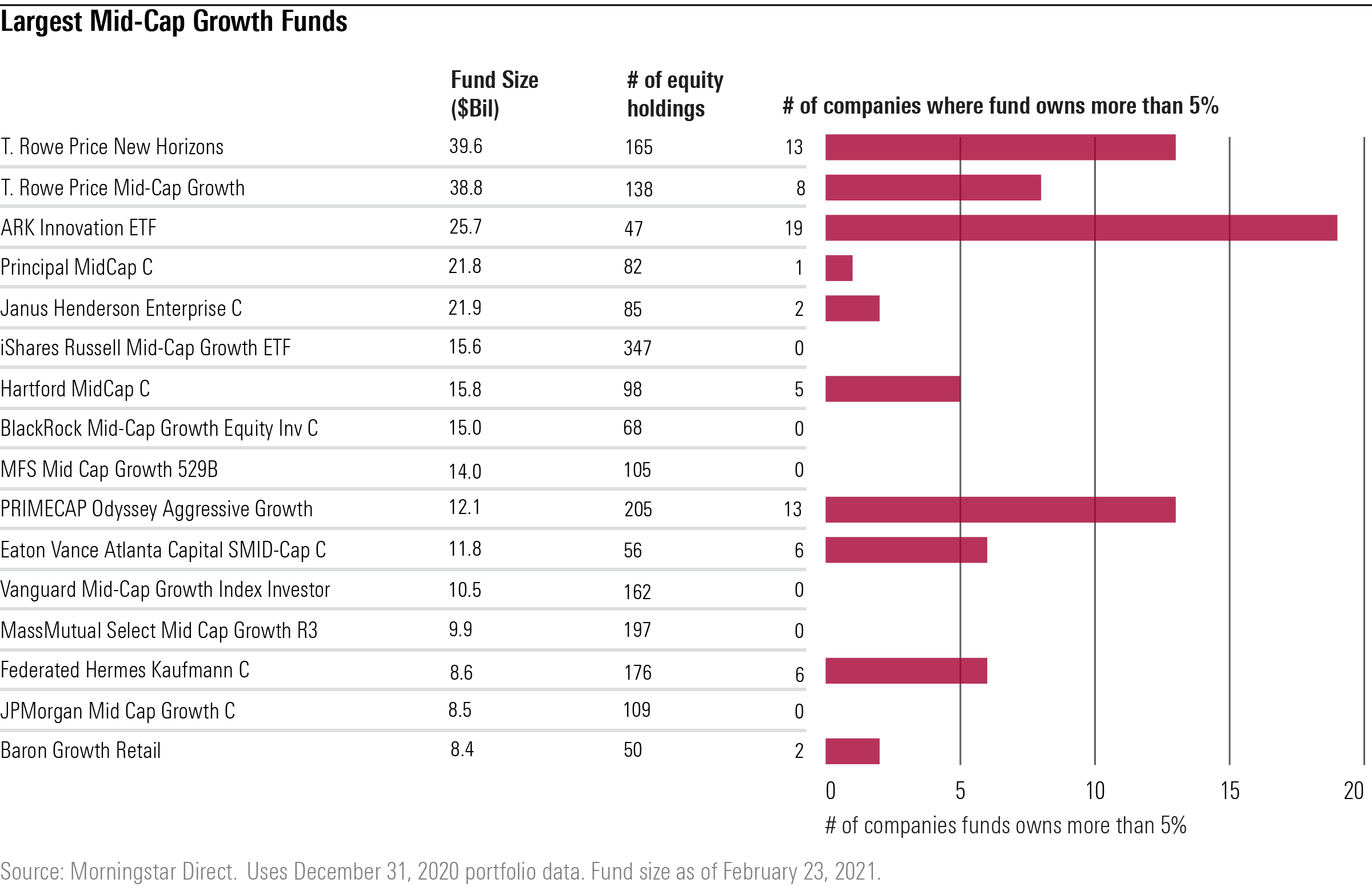 Inside ARK Innovation's Big Stakes in Small Companies Morningstar