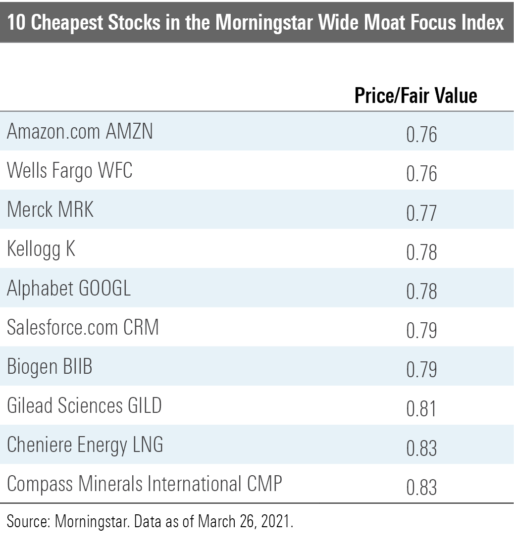 10 Undervalued WideMoat Stocks Morningstar