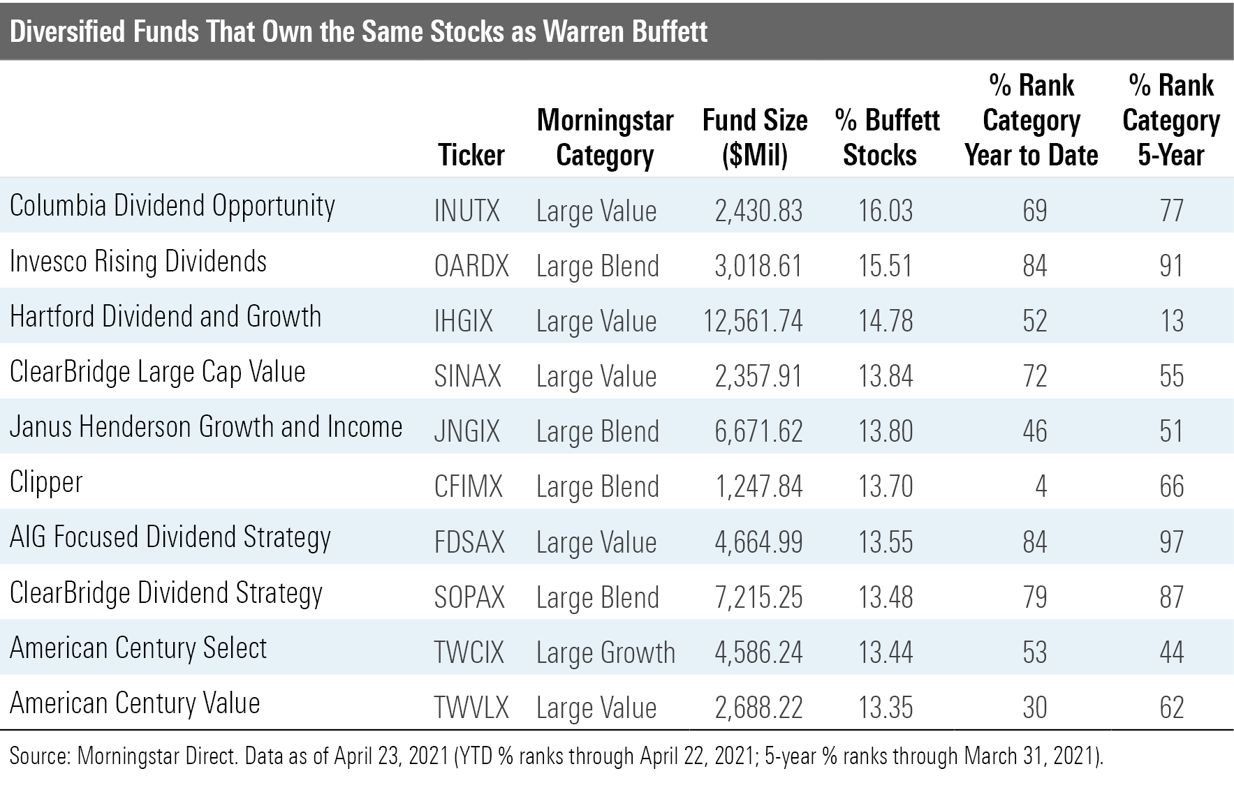 Funds That Buy Like Buffett, 2021 Morningstar