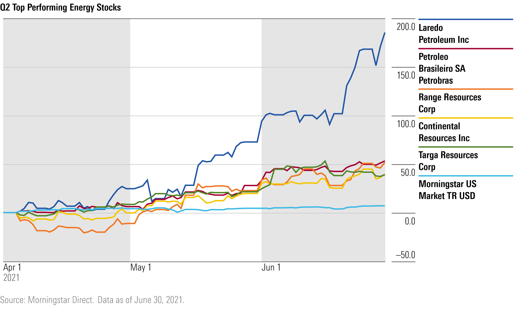Q2 Top Stock Performers on Morningstar's Coverage List Morningstar