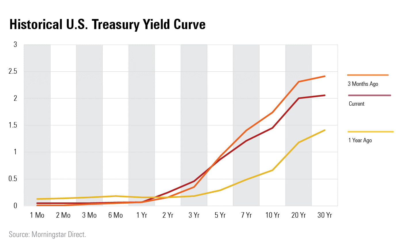 high point market fall 2023 US market performance in 7 charts Q2 2021