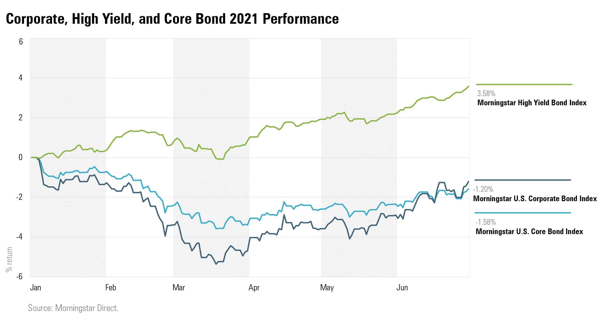 high point market fall 2023 Q2 2021 Market Performance in 7 Charts Morningstar