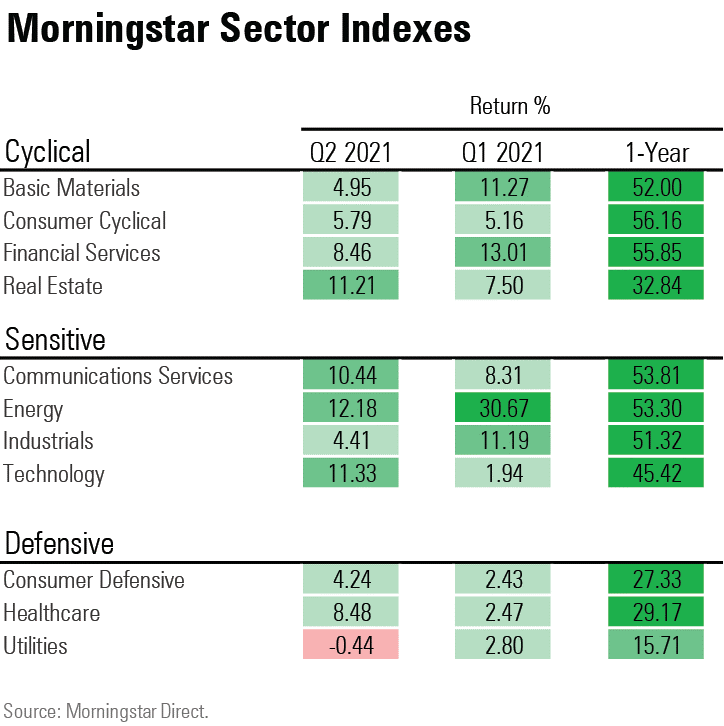 US market performance in 7 charts Q2 2021