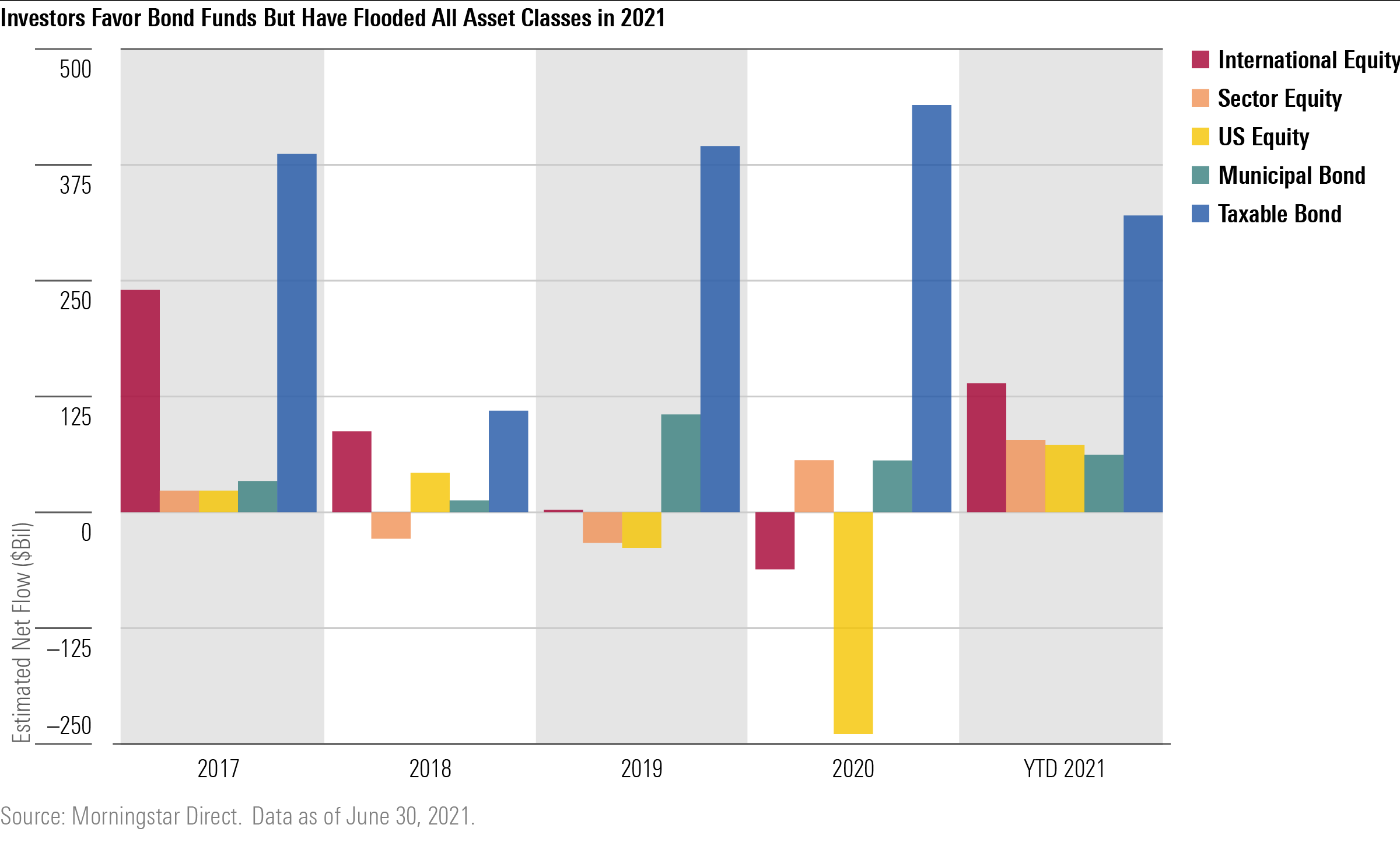 Where Investors Are Putting Their Money in 2021 Morningstar