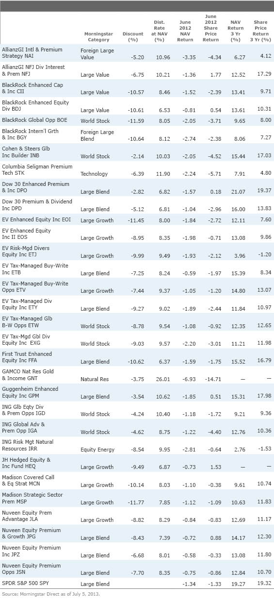 Can Fund Investors Find Refuge in Covered Calls? Morningstar