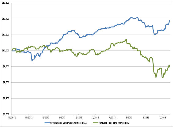 Should You Consider FloatingRate Bank Loans Today? Morningstar