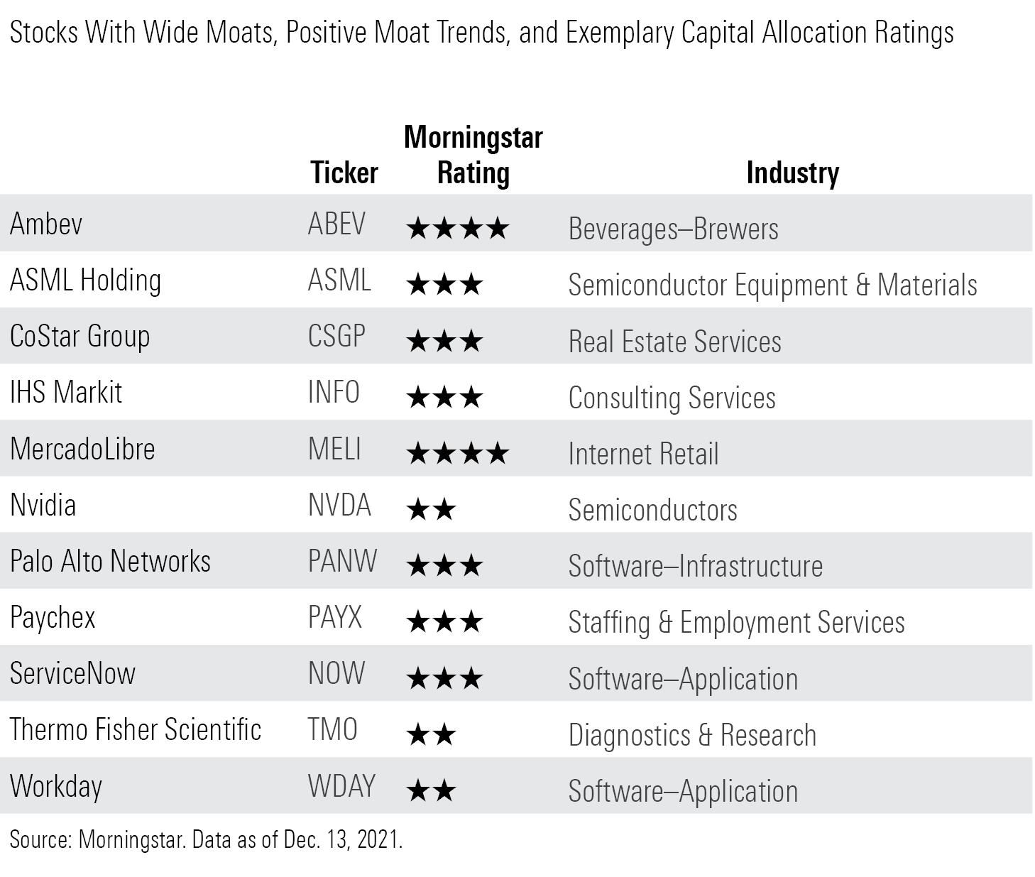 11 Top Stocks for 2022 and Beyond Morningstar