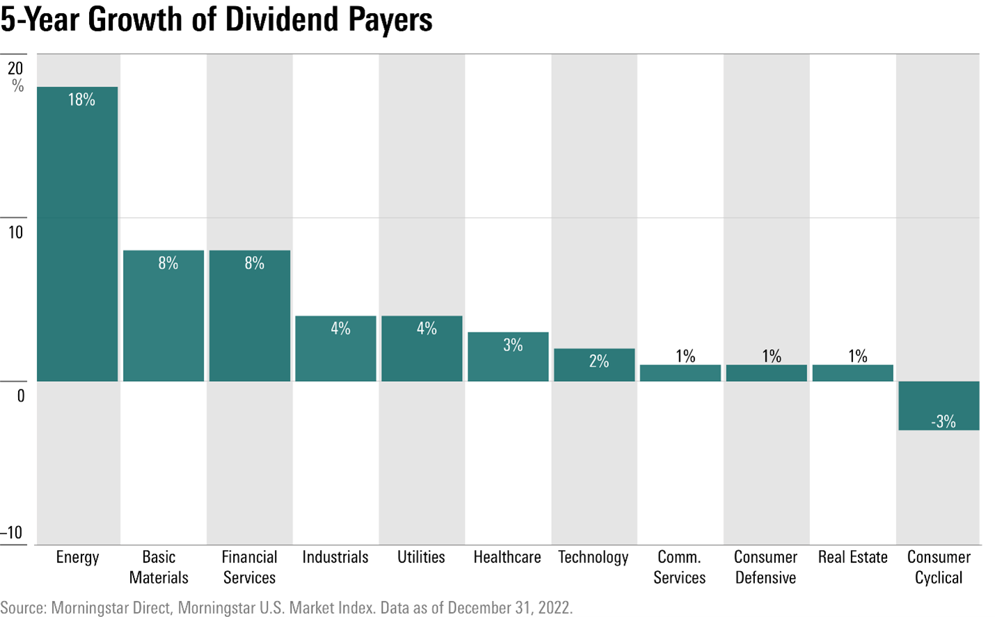 Why U.S. Energy Stocks Are Gushing High Dividends Morningstar