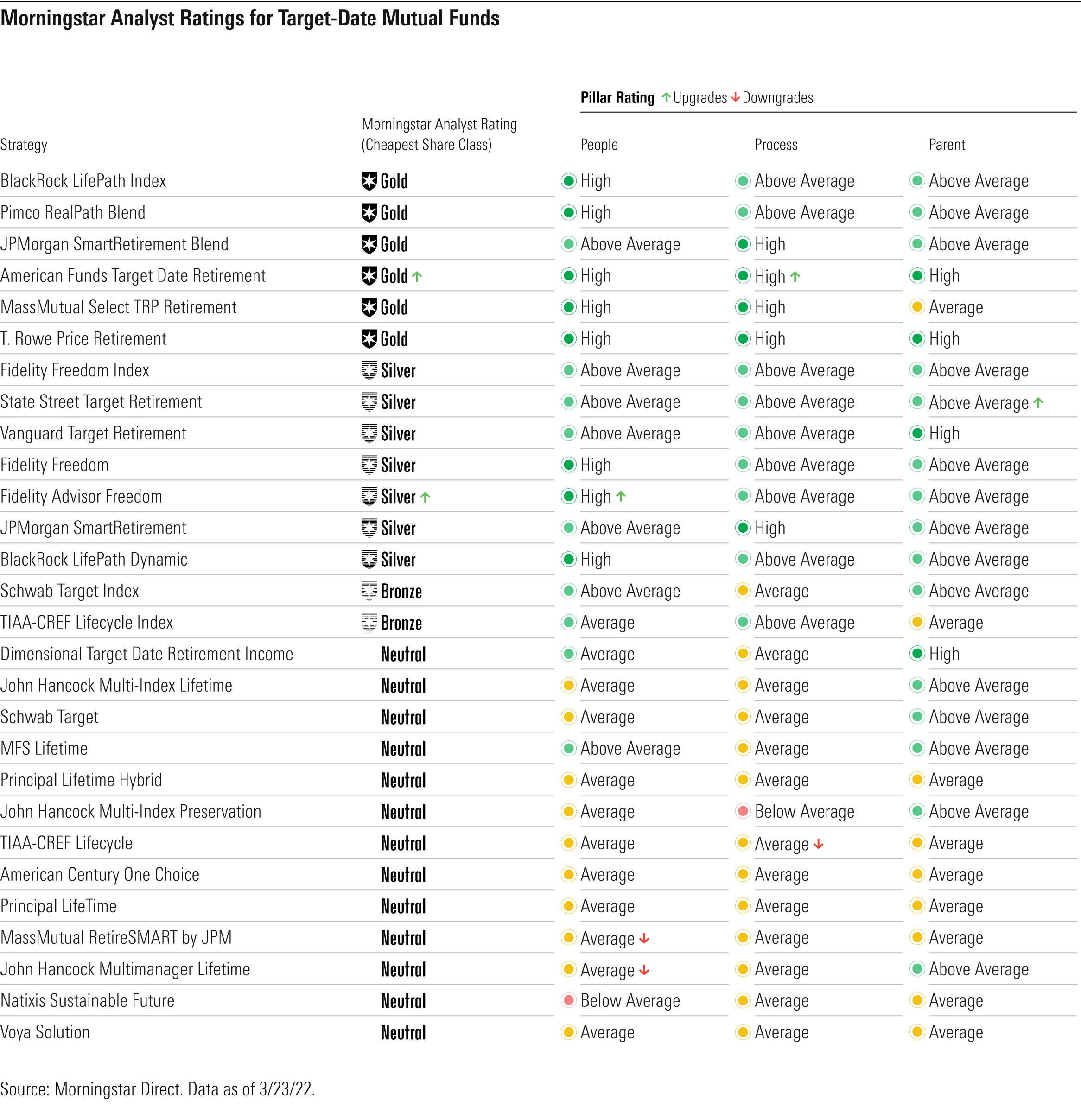 Best TargetDate Funds (TDFs) for 2022 Mutual Fund Observer Discussions