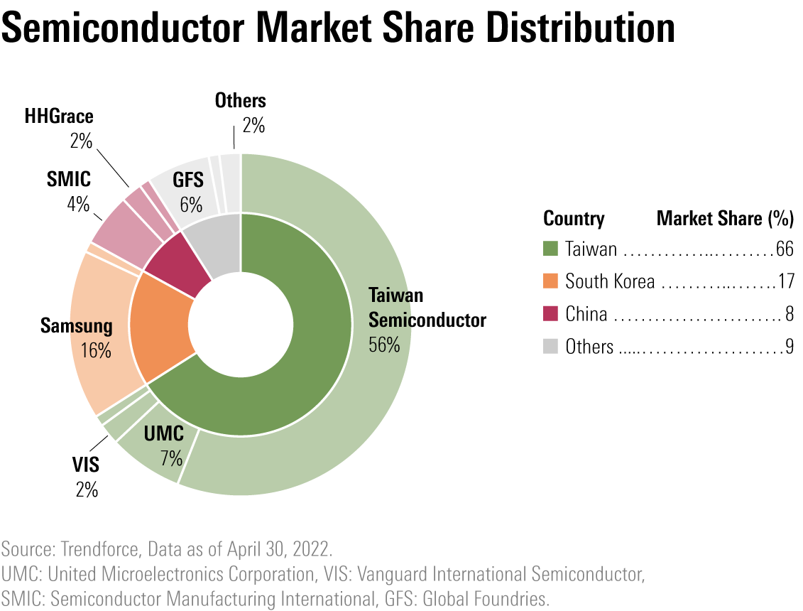 6 HighQuality, Undervalued Semiconductor Stocks Morningstar