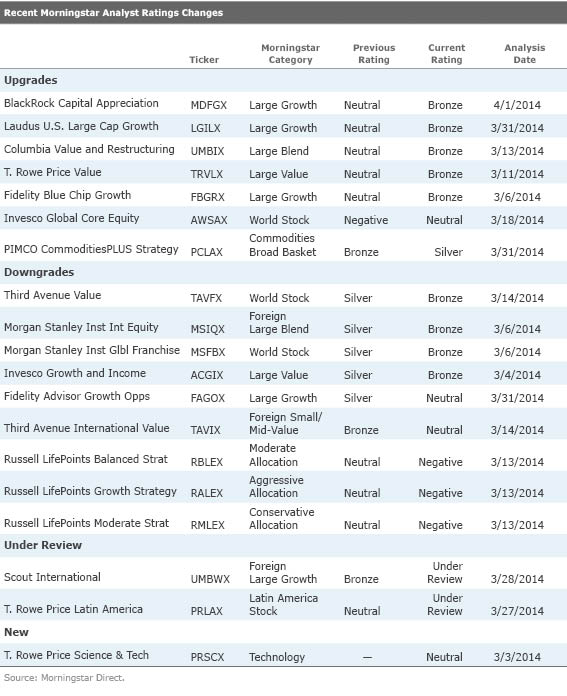 Recent Morningstar Analyst Rating Upgrades and Downgrades Morningstar