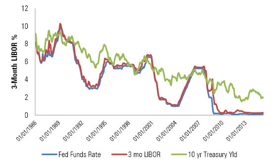 Why Yields on FloatingRate Bank Loans Aren't Floating (Yet) Morningstar