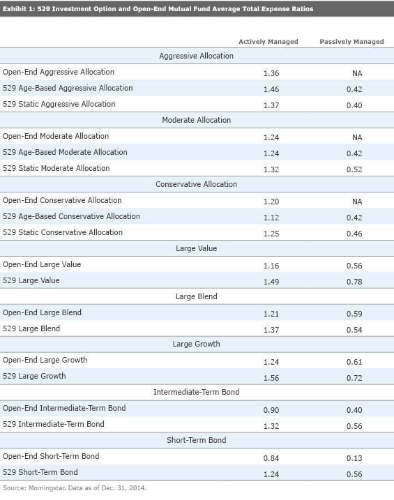 Is Your CollegeSavings Plan Charging a Fair Fee? Morningstar