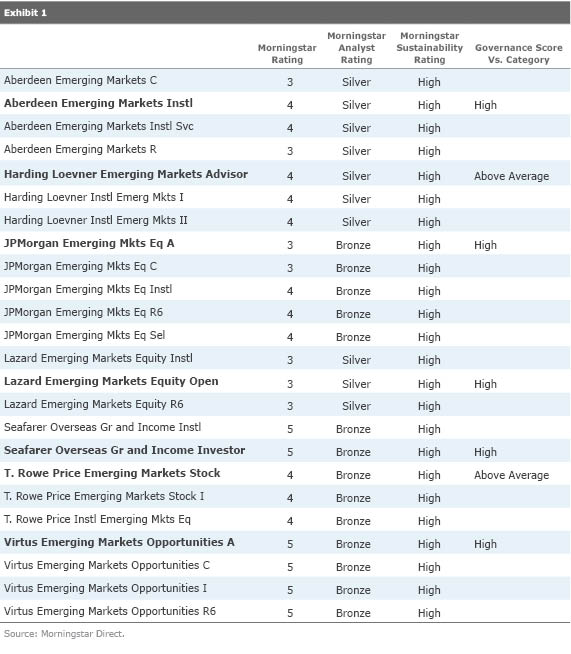 Solid EmergingMarkets Funds With High Sustainability Ratings Morningstar