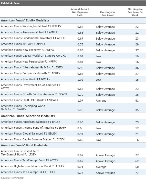 (Re)introducing Capital Group's American Funds Morningstar