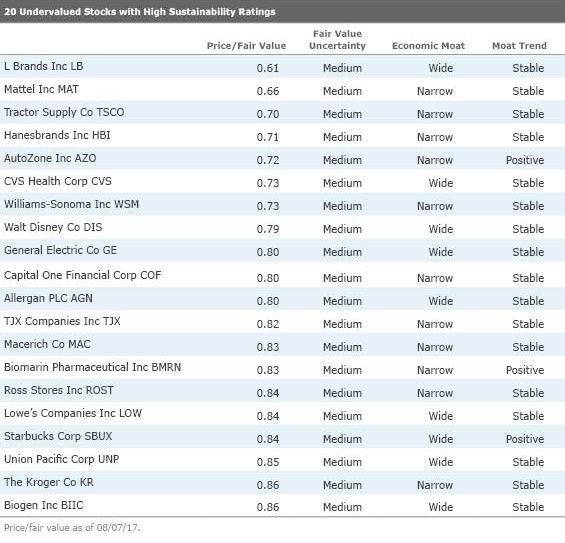 20 Undervalued, Sustainable Stocks Morningstar