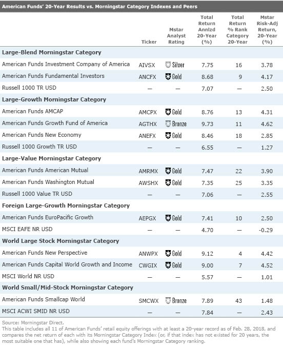 Capital Group, Part I Still Relevant After All These Years Morningstar