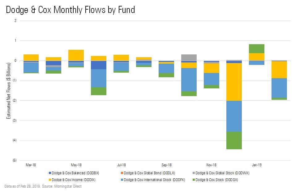 Dodge & Cox Global Stock Fund Fact Sheet TEWLO