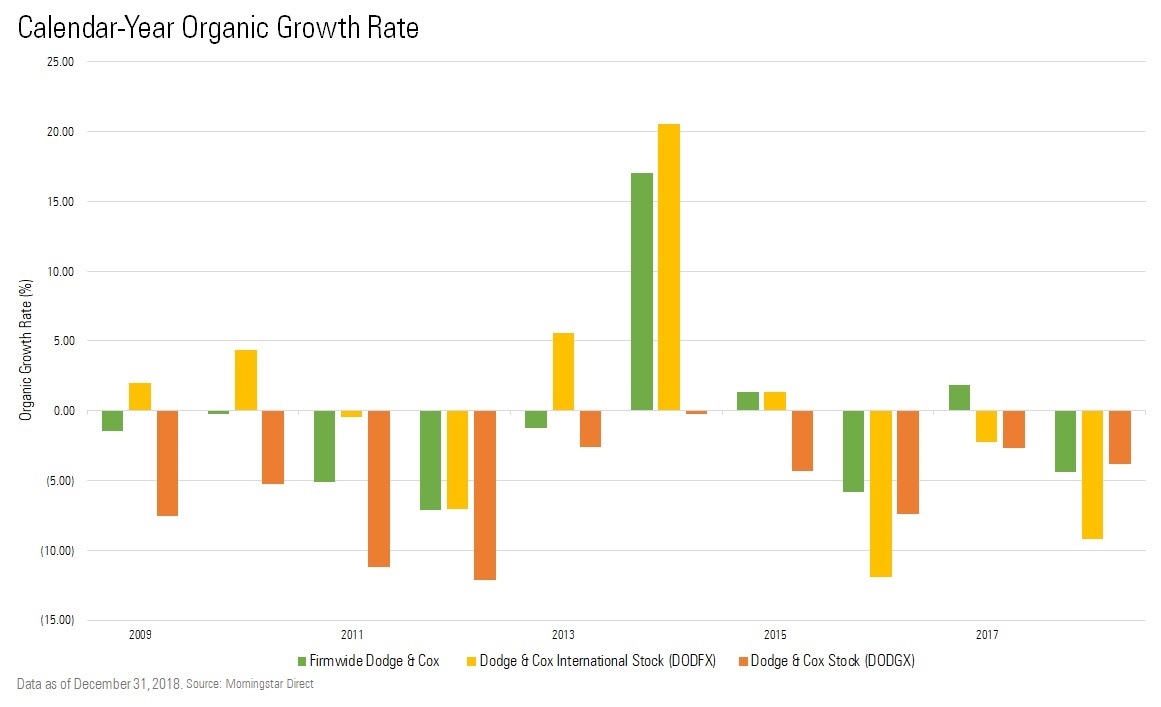 Dodge And Cox Global Stock Fund Morningstar Stocks Walls