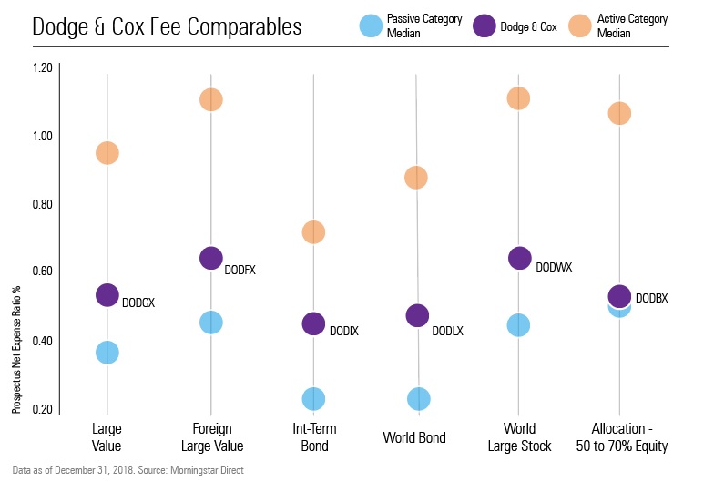 Dodge And Cox Global Stock Fund Morningstar Stocks Walls