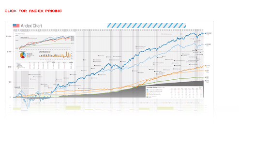 American Stock Exchange Historical Timeline