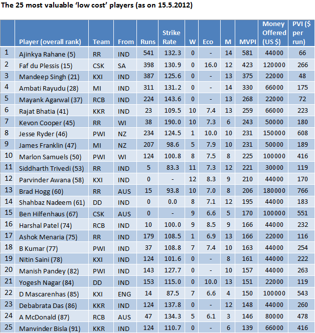 IPL Do money, country and age matter? Rediff Cricket