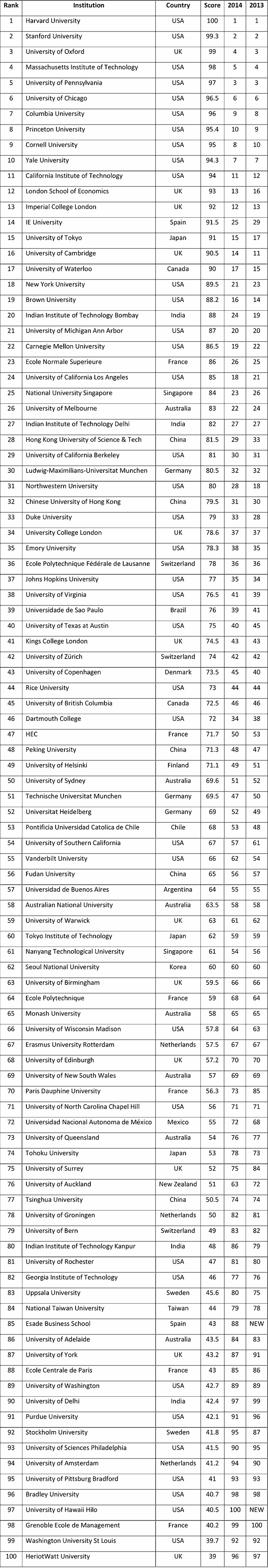 The 100 best universities in the world Get Ahead