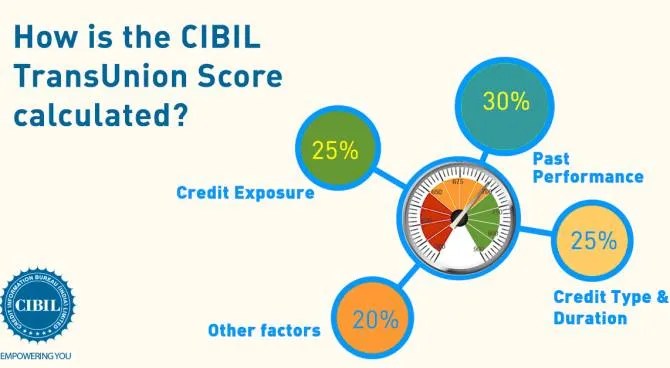 How your CIBIL TransUnion Score is calculated Get Ahead