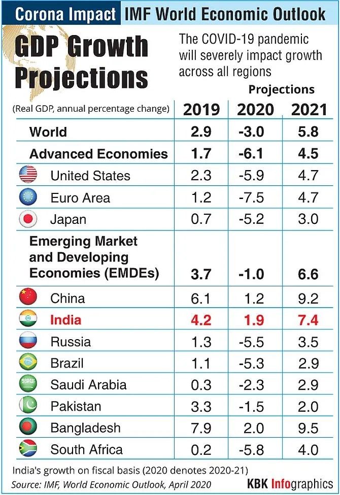 Coronavirus in India More bad news for India, IMF pegs 2020 growth at