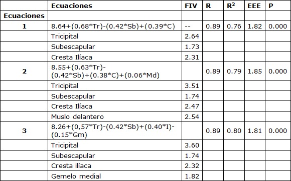 Estimación de Porcentaje de Grasa Corporal en Jugadores Masculinos de