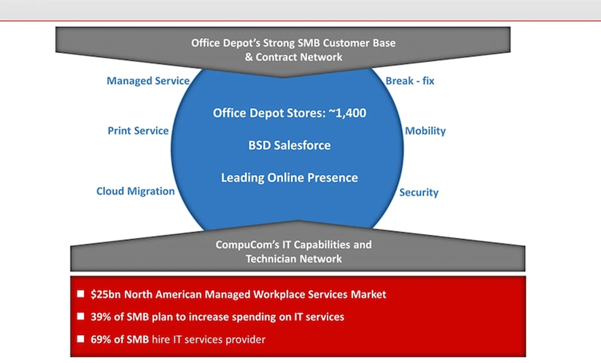 Office Depot's Buyout Deeper Financial Details Emerge