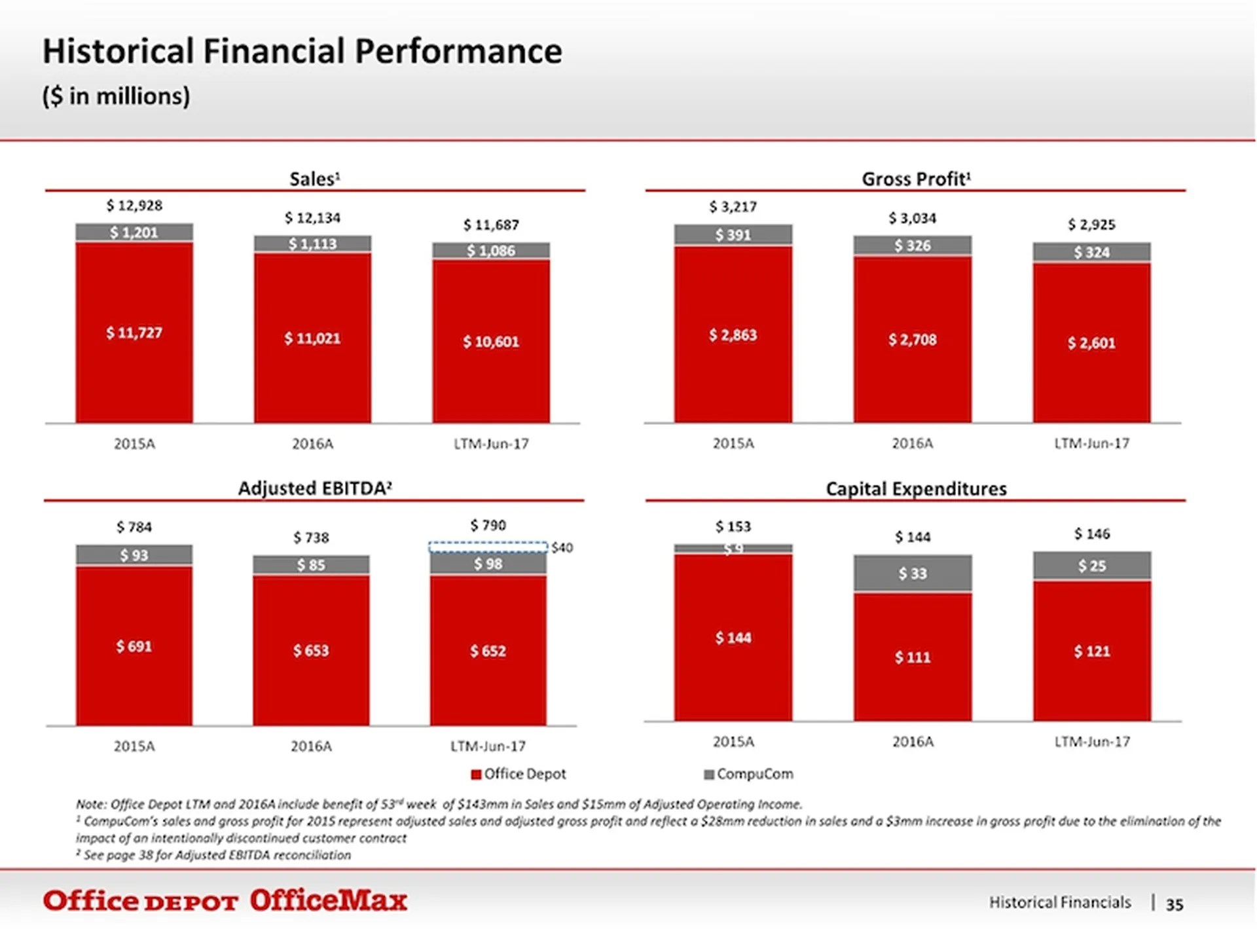 Office Depot's Buyout Deeper Financial Details Emerge ChannelE2E
