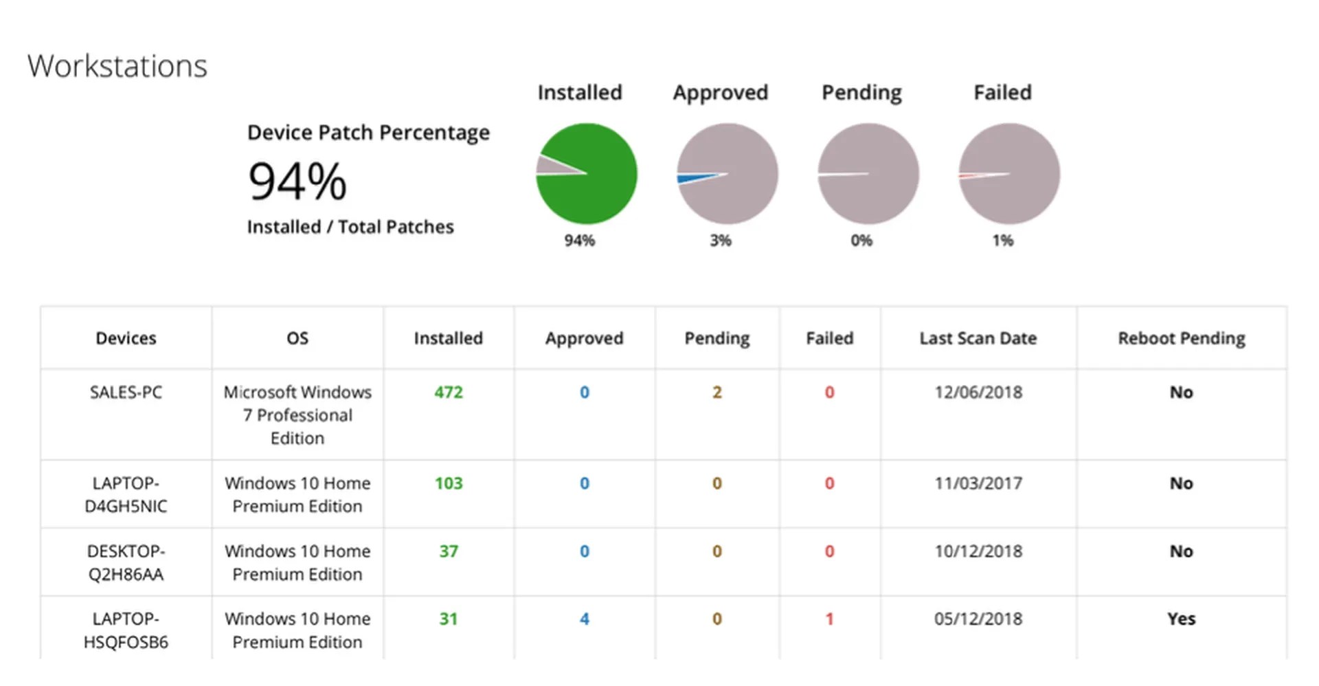MSP Patch Management Process Best Practices for 2019 ChannelE2E
