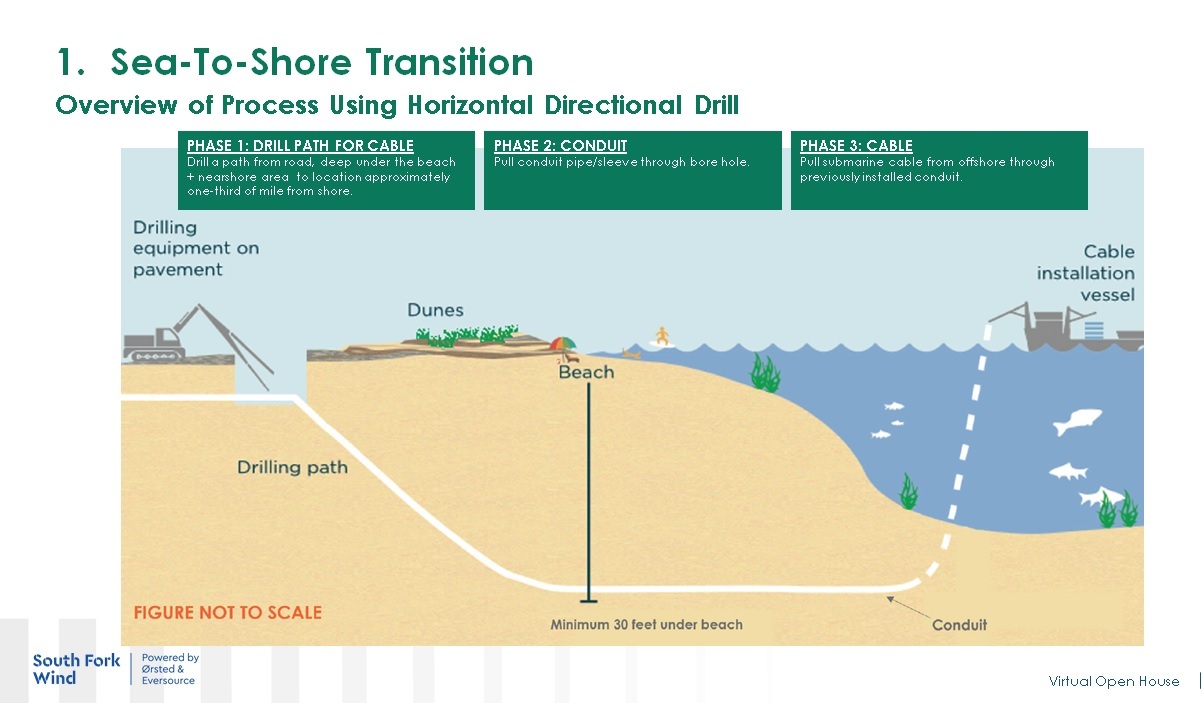 Wind Farm Cable Will Run Deeper Under Wainscott Beach, Orsted Says 27